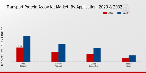 Transport Protein Assay Kit Market Application Insights