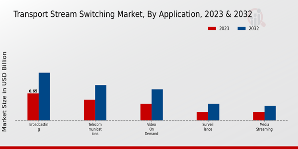 Transport Stream Switching Market Application Insights