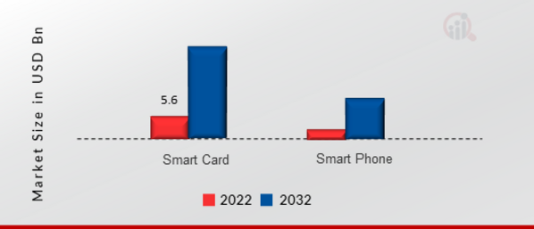 Transport Ticketing Market, by System, 2022 & 2032