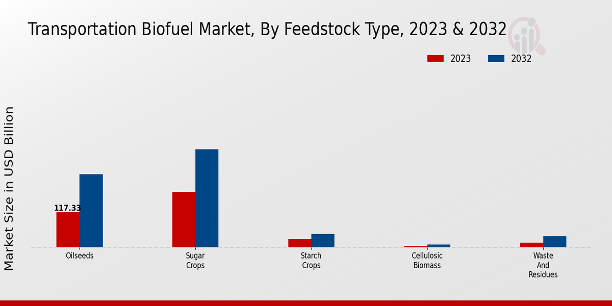 Transportation Biofuel Market Feedstock Type Insights