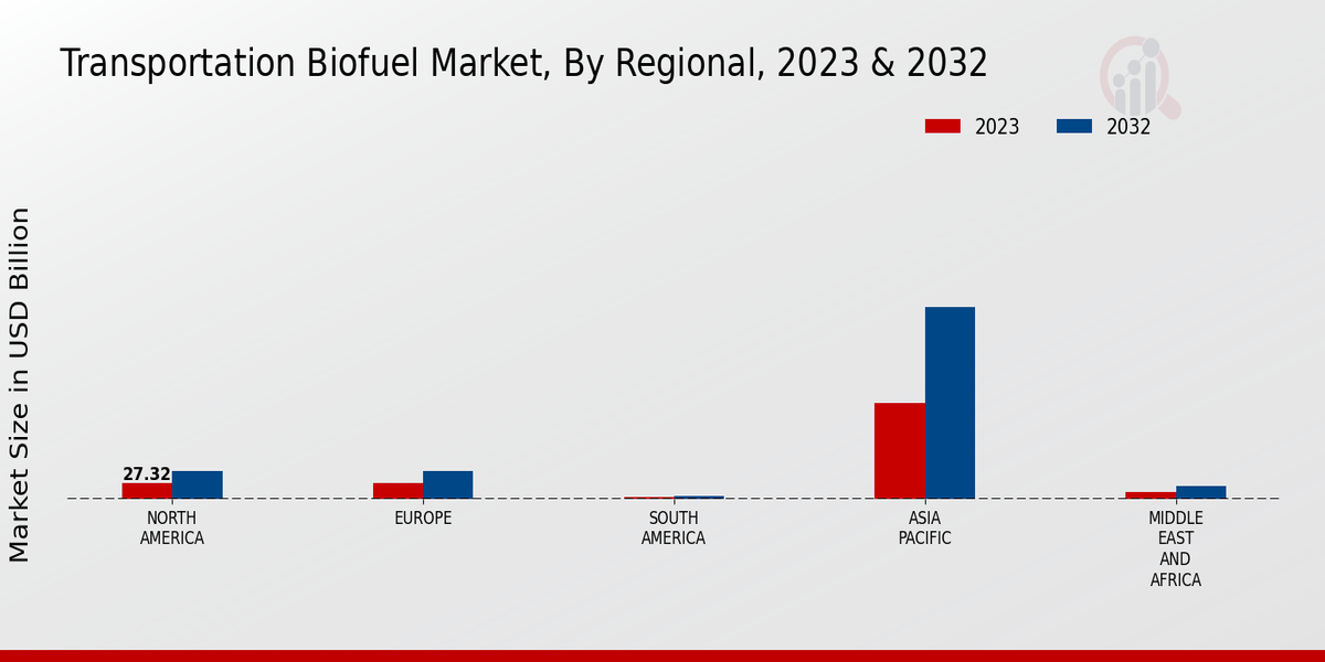 Transportation Biofuel Market Regional Insights