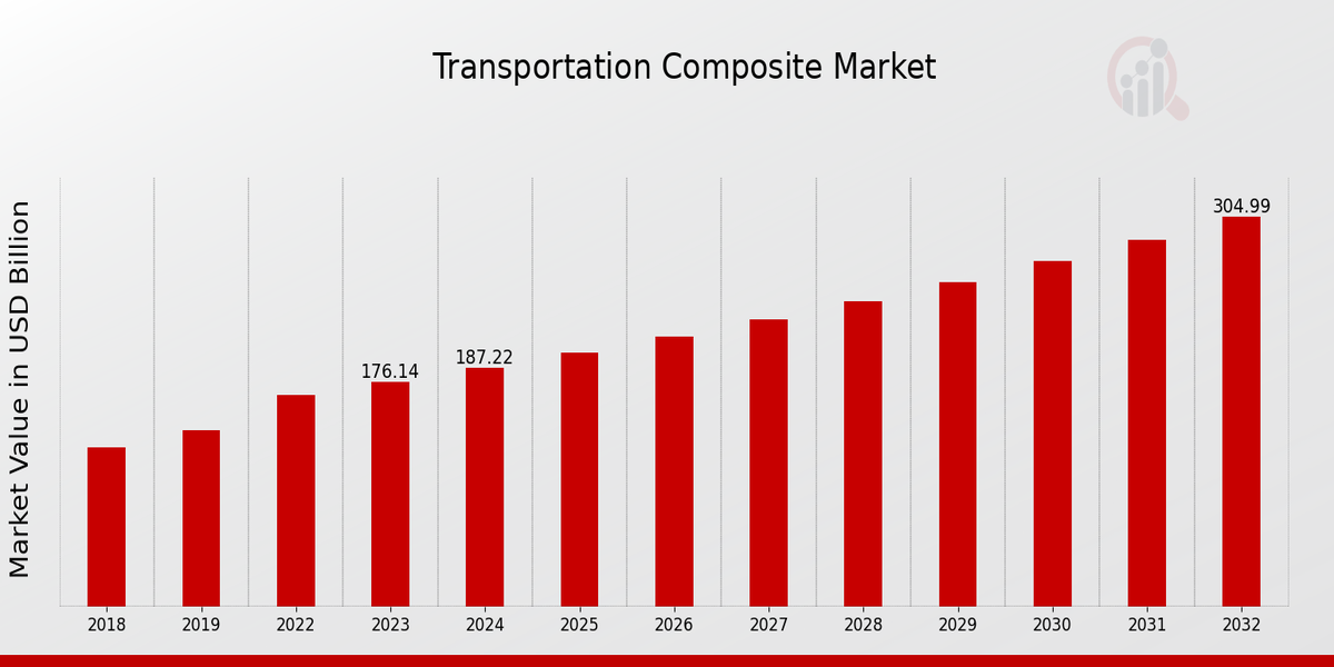 Transportation Composite Market Overview