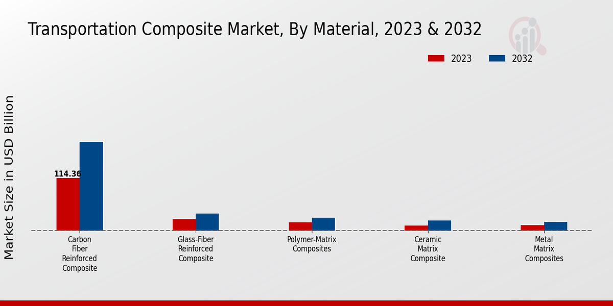 Transportation Composite Market Material Insights