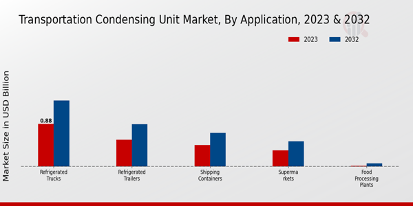 Transportation Condensing Unit Market Application Insights