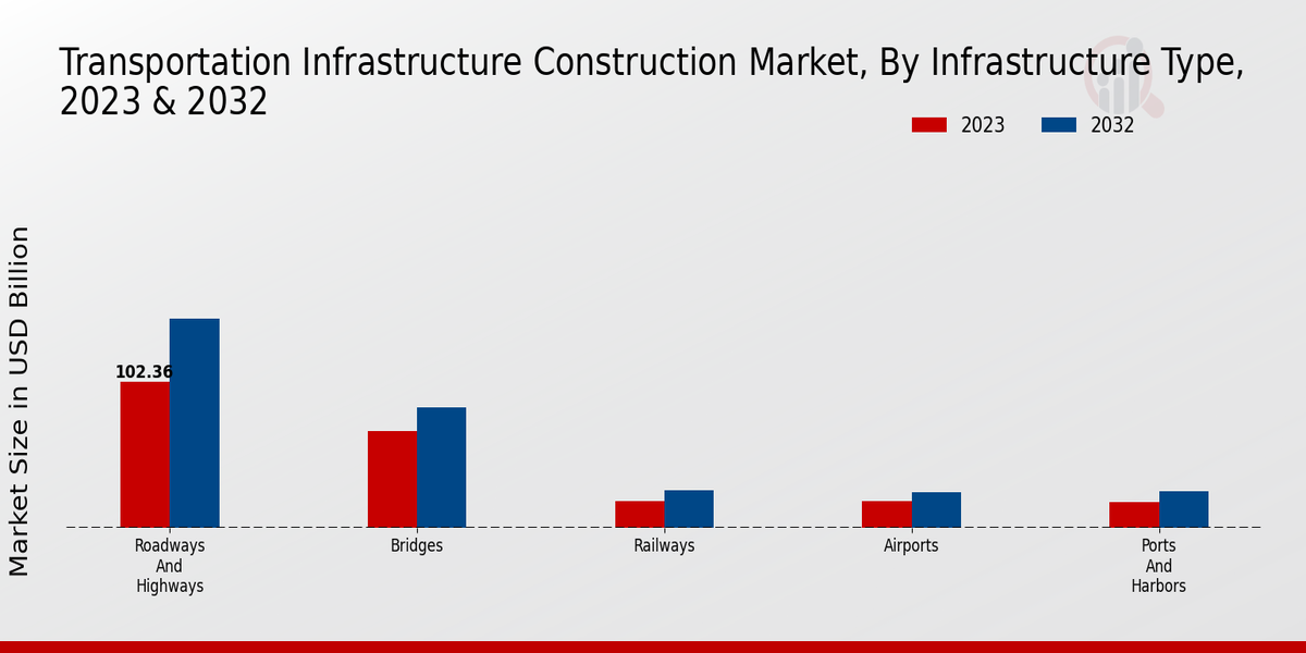 Transportation Infrastructure Construction Market Infrastructure Type Insightsย ย