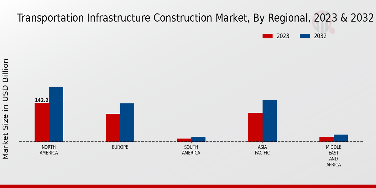 Transportation Infrastructure Construction Market Regional Insightsย ย