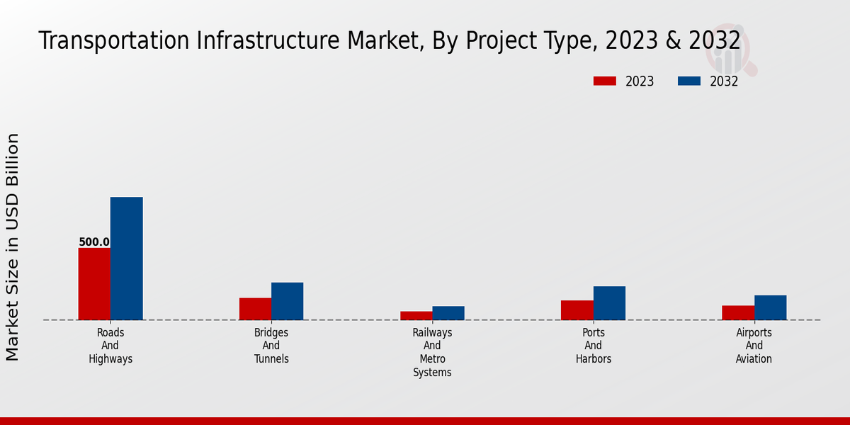 Transportation Infrastructure Market Project Type Insights  