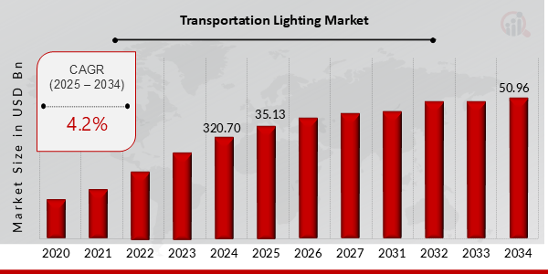 Global Transportation Lighting Market Overview