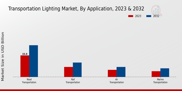 Transportation Lighting Market Application Insights