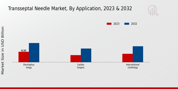 Transseptal Needle Market Application Insights