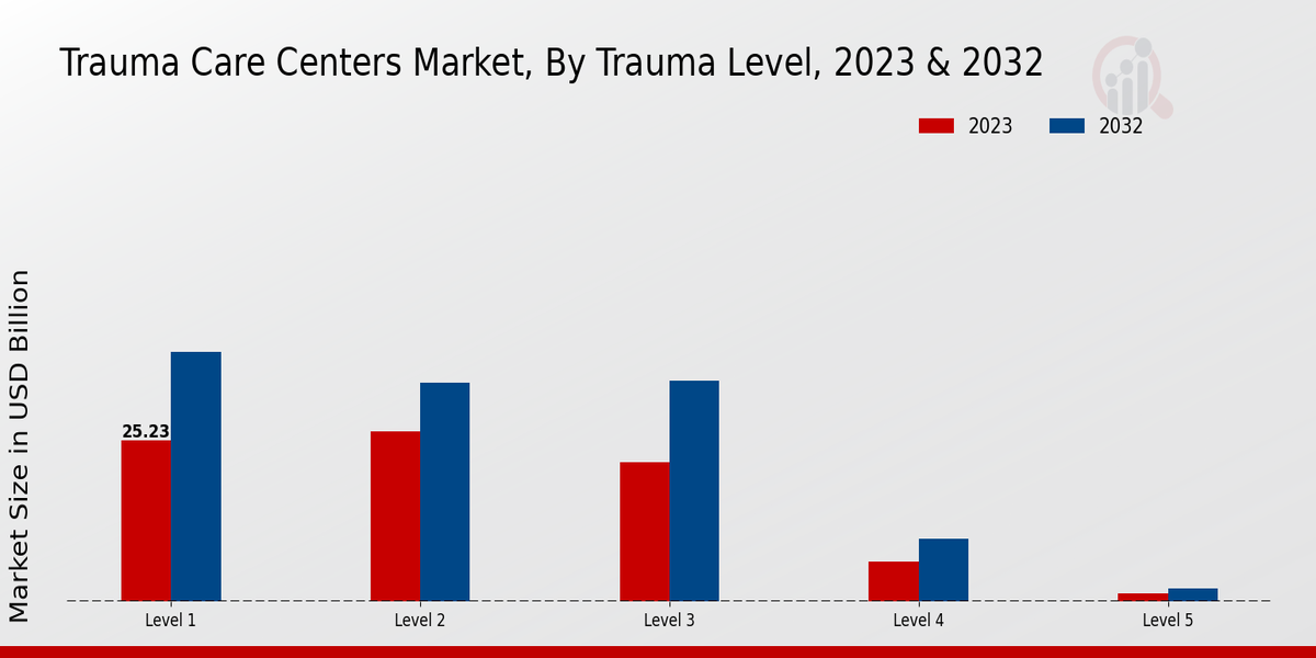 Trauma Care Centers Market Trauma Level Insights