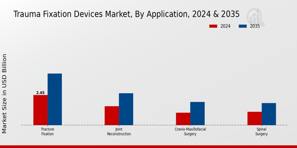 Trauma Fixation Devices Market Application Insights