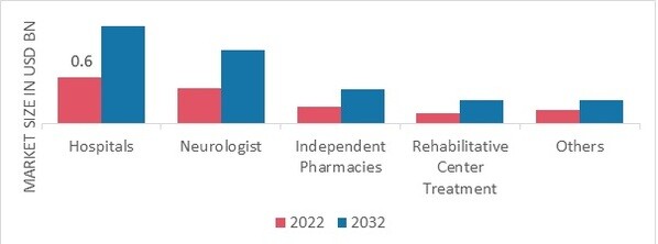 Traumatic Brain Injuries Treatment Market, by End-User, 2022 & 2032