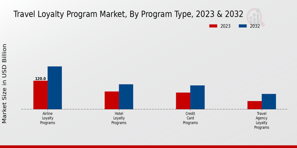 Travel Loyalty Program Market Program Type Insights