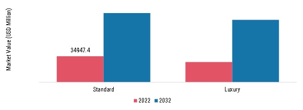 Travel Retail Market, by Category, 2022 & 2032 