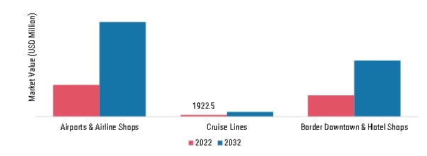 Travel Retail Market, by Sales Channel, 2022 & 2032