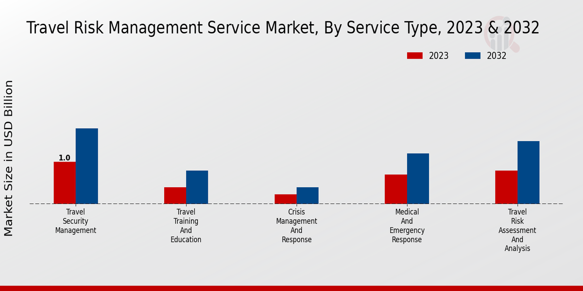Travel Risk Management Service Market By Service Type