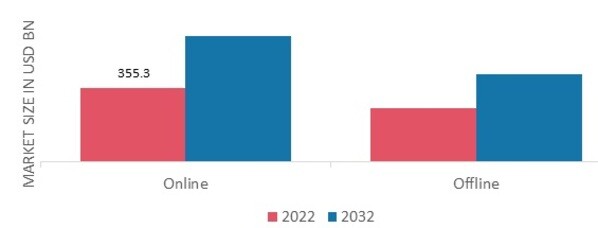 Travel and Tourism Market, by Booking, 2022&2032