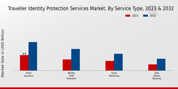 Traveller Identity Protection Services Market Service Type Insights   