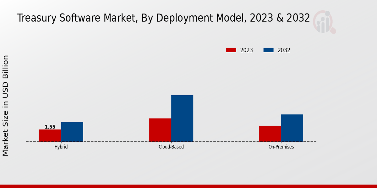 Treasury Software Market Deployment Model Insights