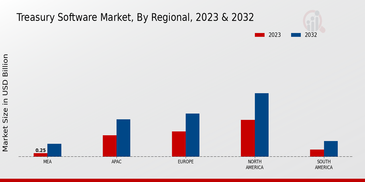 Treasury Software Market Regional Insights