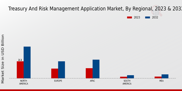 Treasury and Risk Management Application Market Regional Insights   