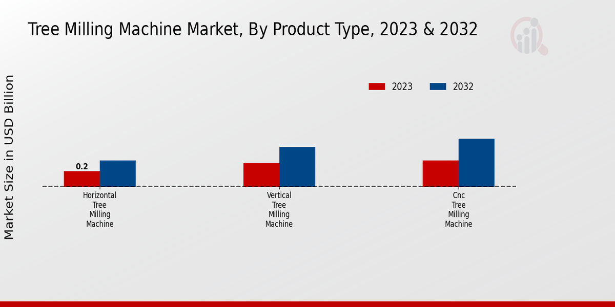 Tree Milling Machine Market Product Type Insights