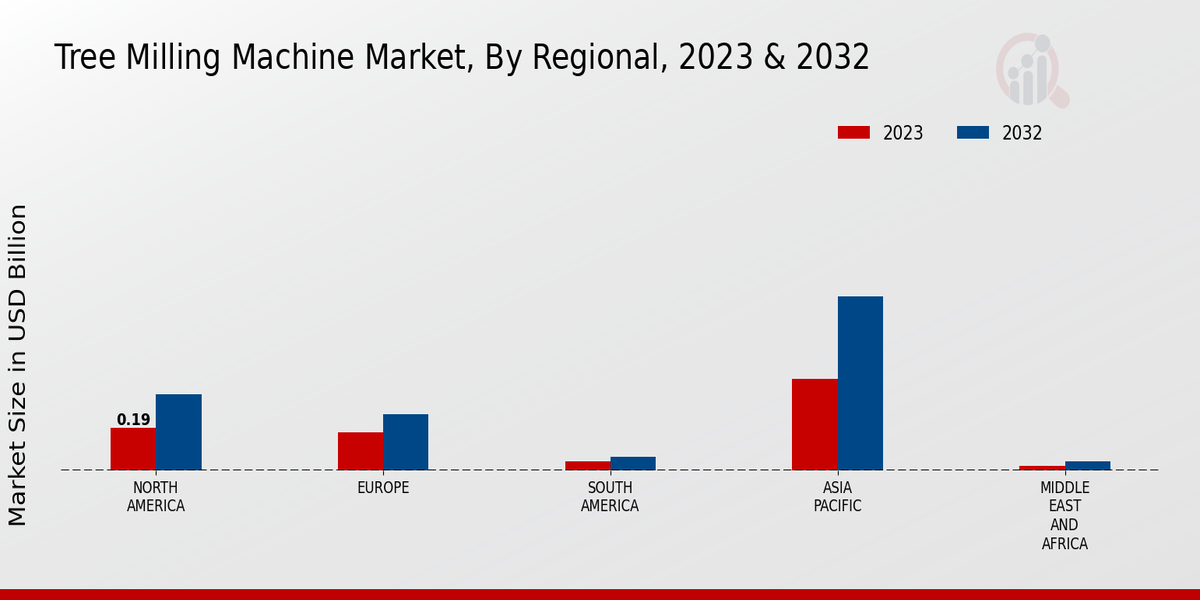 Tree Milling Machine Market Regional Insights