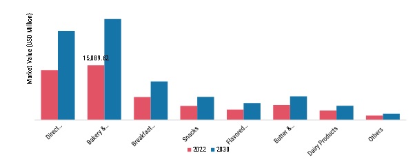 Tree Nuts Market, by Application, 2022 & 2030