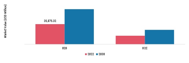 Tree Nuts Market, by Distribution Channel, 2022 & 2030