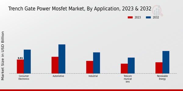 Trench Gate Power MOSFET Market Insights