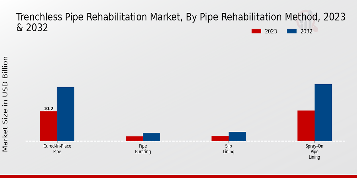 Trenchless Pipe Rehabilitation Market Pipe Rehabilitation Method Insights