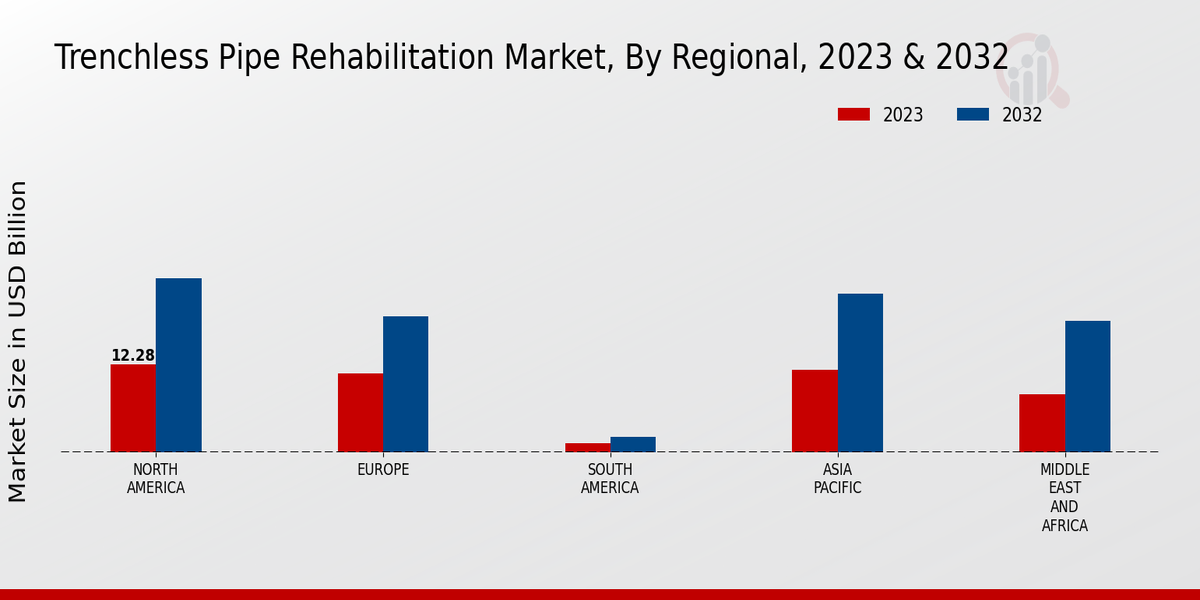 Trenchless Pipe Rehabilitation Market Regional Insights