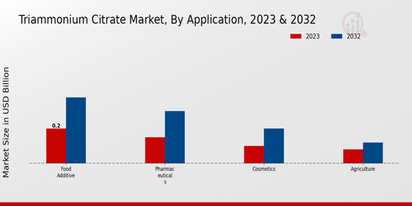 Triammonium Citrate Market Application