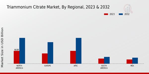 Triammonium Citrate Market Regional