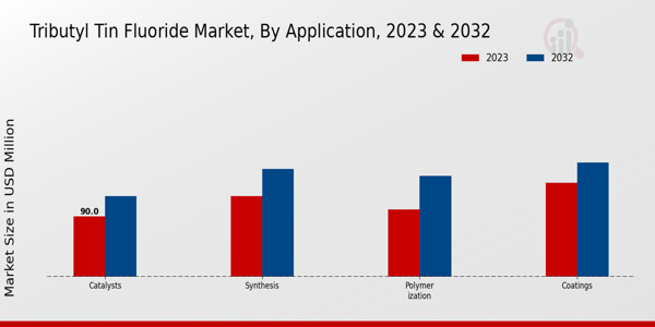 Tributyl Tin Fluoride Market Application