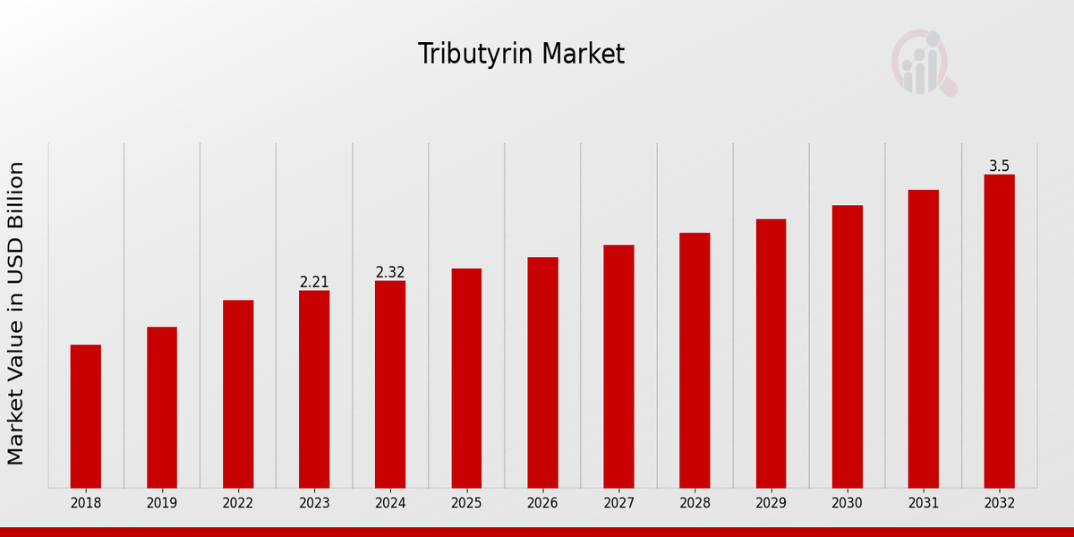 Tributyrin Market Overview