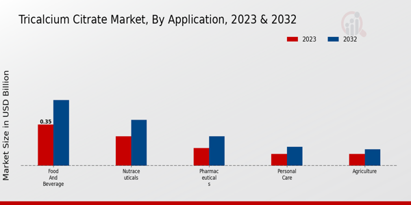 Tricalcium Citrate Market Application Insights