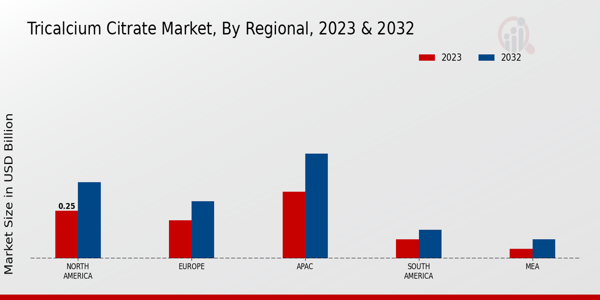 Tricalcium Citrate Market Regional Insights