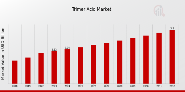 Trimer Acid Market Overview