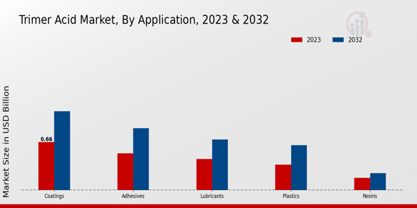 Trimer Acid Market Application Insights  