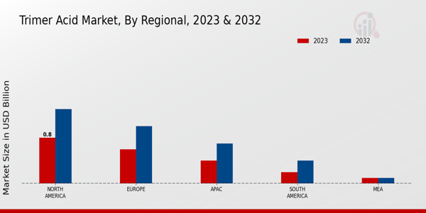 Trimer Acid Market Regional Insights  