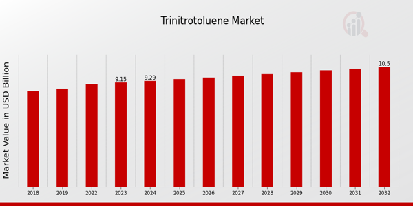 Trinitrotoluene Market Overview