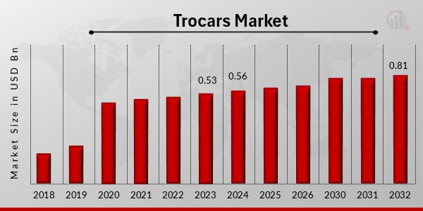 Trocars Market 