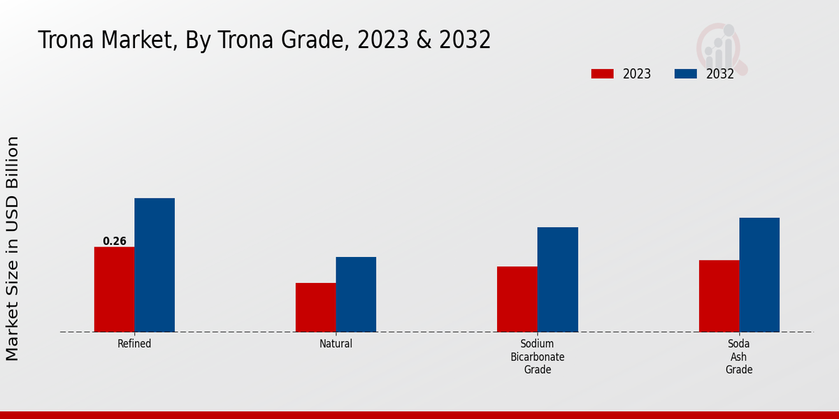 Trona Market Trona Grade Insights