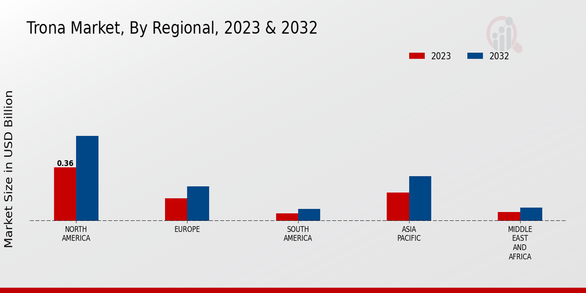 Trona Market Regional Insights