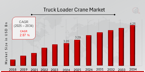 Truck Loader Crane Market Overview Chart