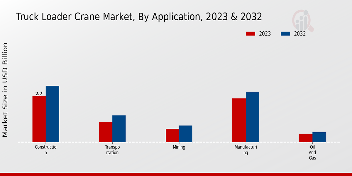 Truck Loader Crane Market Application Insights