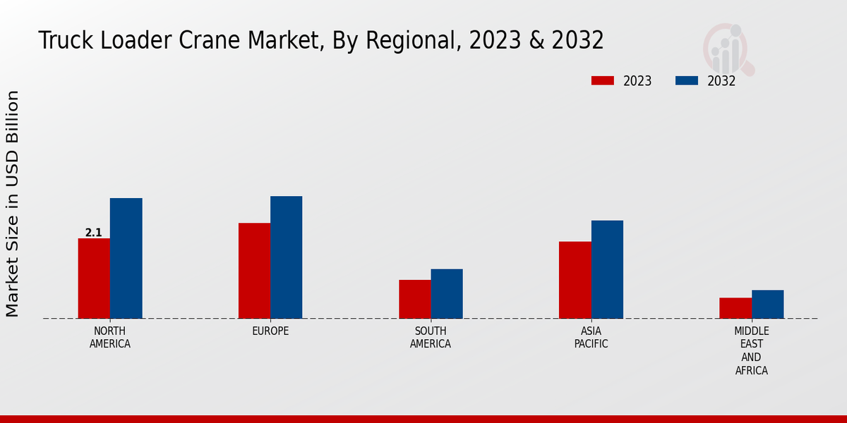 Truck Loader Crane Market Regional Insights