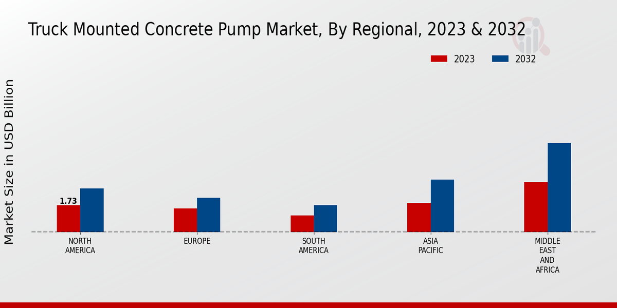 Truck-Mounted Concrete Pump Market Regional Insights